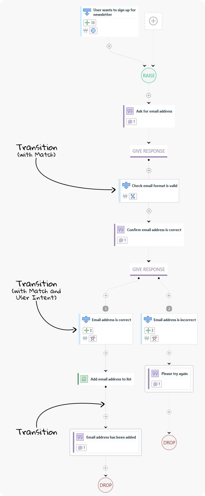 1-transitions in flow