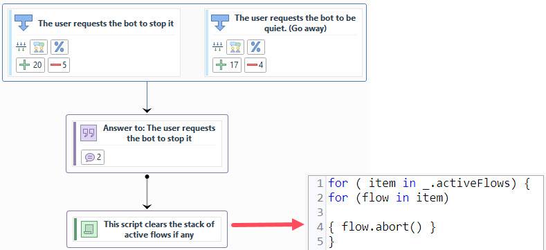 Flow The user requests the bot to stop it