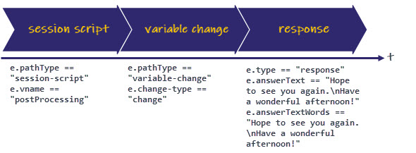 Example of post-processing and response generation