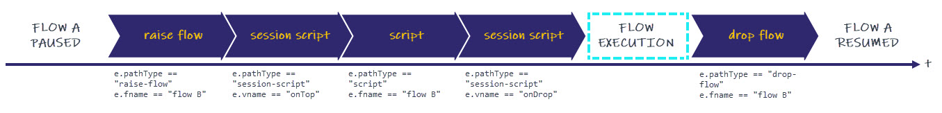 Execution of Sub-flow/Integration